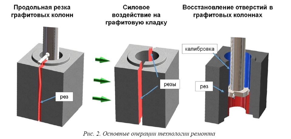 Восстановление зазора между графитовой кладкой и металлоконструкцией схемы «КЖ» РУ РБМК-1000 с применением робототехнических комплексов