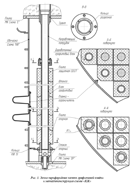 Восстановление зазора между графитовой кладкой и металлоконструкцией схемы «КЖ» РУ РБМК-1000 с применением робототехнических комплексов