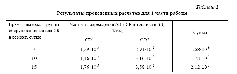 Вывод оборудования одного канала систем  безопасности на максимальный возможный срок  при работе энергоблока на мощности