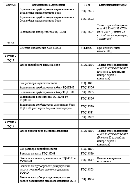 Вывод оборудования одного канала систем  безопасности на максимальный возможный срок  при работе энергоблока на мощности