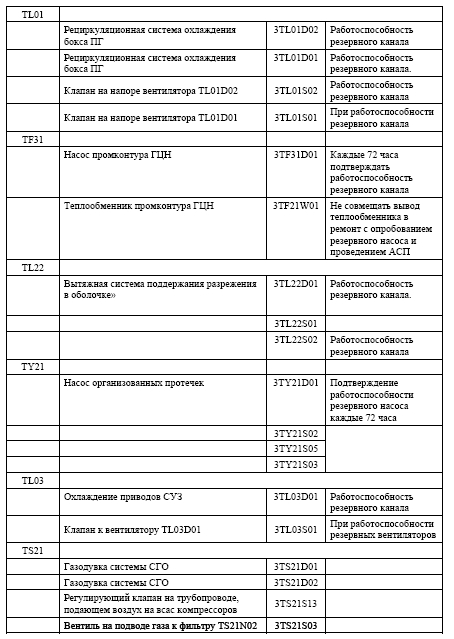 Вывод оборудования одного канала систем  безопасности на максимальный возможный срок  при работе энергоблока на мощности