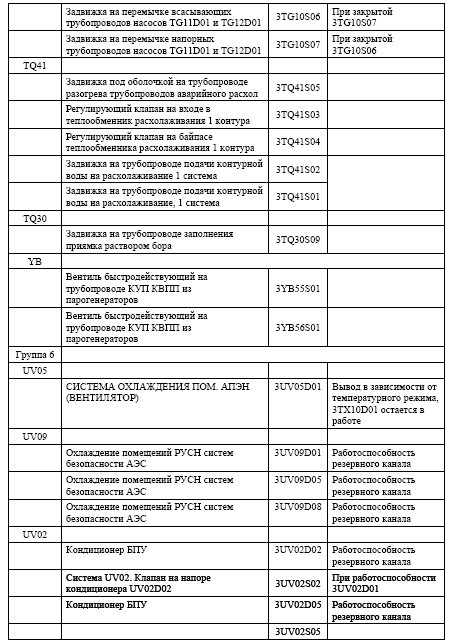 Вывод оборудования одного канала систем  безопасности на максимальный возможный срок  при работе энергоблока на мощности