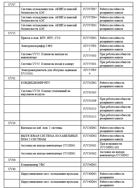 Вывод оборудования одного канала систем  безопасности на максимальный возможный срок  при работе энергоблока на мощности