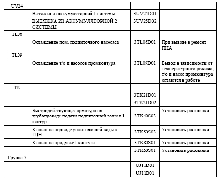 Вывод оборудования одного канала систем  безопасности на максимальный возможный срок  при работе энергоблока на мощности