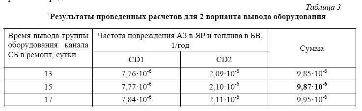 Вывод оборудования одного канала систем  безопасности на максимальный возможный срок  при работе энергоблока на мощности