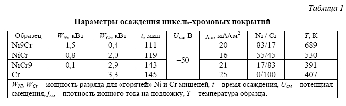 Защитные покрытия из никеля и хрома для циркониевых оболочек твэлов