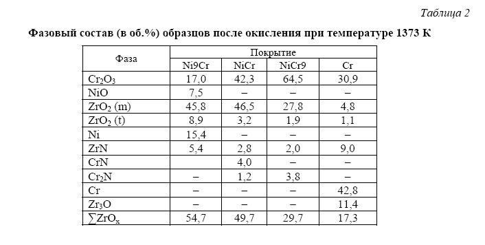 Защитные покрытия из никеля и хрома для циркониевых оболочек твэлов