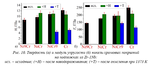 Защитные покрытия из никеля и хрома для циркониевых оболочек твэлов