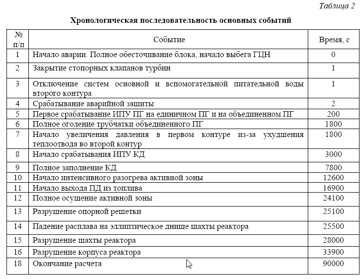 Использование ПС ASTEC для оценки последствий тяжелых аварий на энергоблоках АЭС С ВВЭР-1000