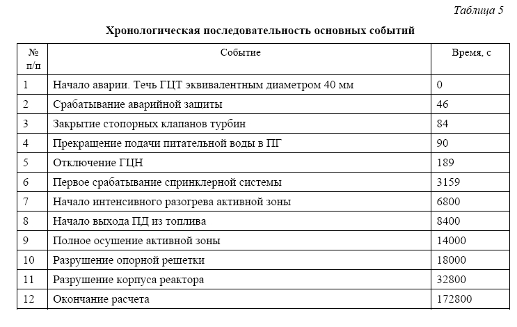 Использование ПС ASTEC для оценки последствий тяжелых аварий на энергоблоках АЭС С ВВЭР-1000