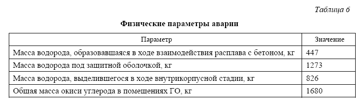 Использование ПС ASTEC для оценки последствий тяжелых аварий на энергоблоках АЭС С ВВЭР-1000