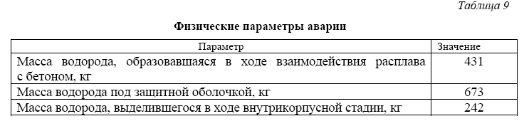 Использование ПС ASTEC для оценки последствий тяжелых аварий на энергоблоках АЭС С ВВЭР-1000