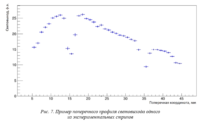 Исследование профиля световыхода стрипов для DANSS