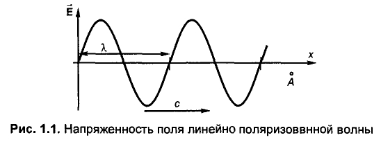 Электромагнитные волны: определение, формула, обозначение