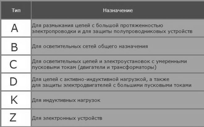 Использование автоматических выключателей в зависимости от их класса