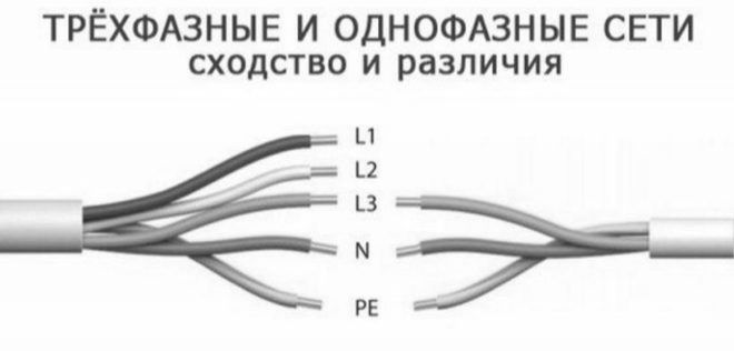 Одно- и трехфазные сетевые провода