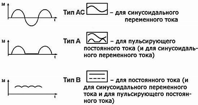 Обозначения типа УЗО - A, B и AC