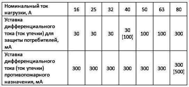 Настройки УЗО - обычные и противопожарные