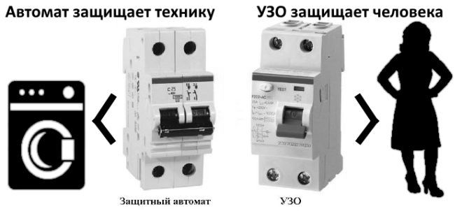 Машина защищает проводку и оборудование, а УЗО защищает человека