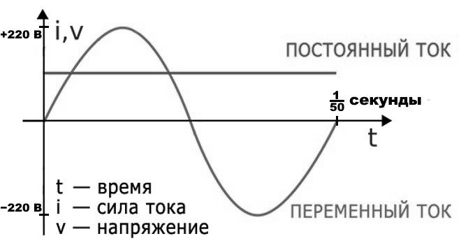 Разница между постоянным и переменным током