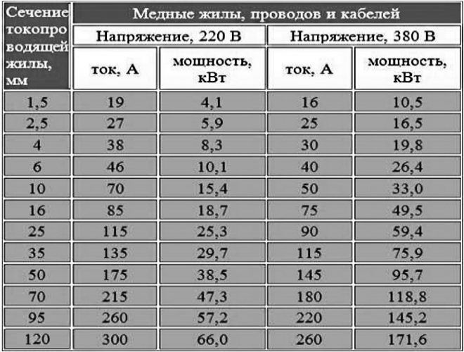 Таблица зависимости сечения провода от мощности тока