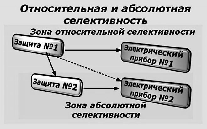 Пример относительной и абсолютной избирательности