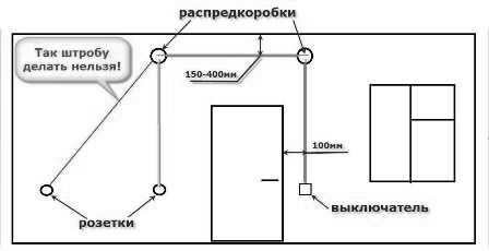 штробление