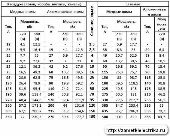 Таблица для выбора сечения электропроводки в квартире