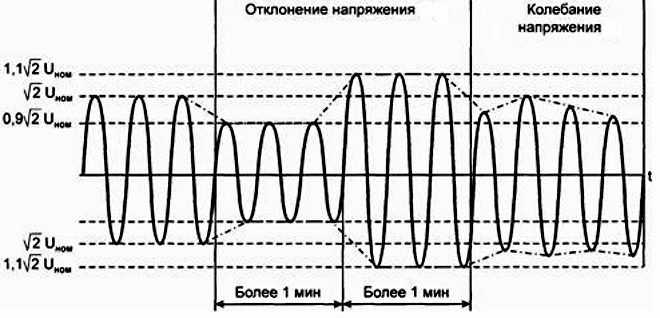 Отклонения напряжения для одной фазы