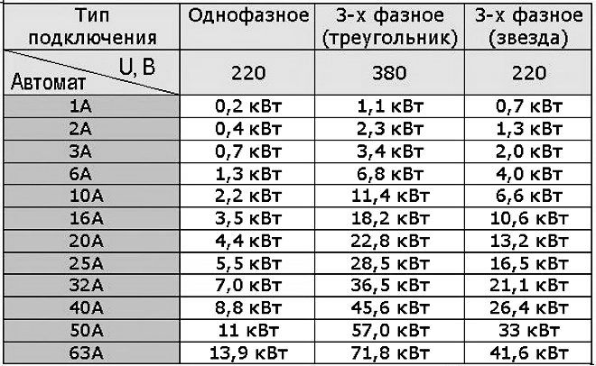 Подбор выключателей для однофазных и трехфазных сетей